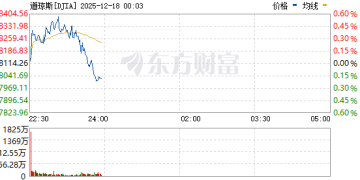 美股三大指数下跌 纳指跌近1% 甲骨文跌超5% 英伟达跌逾3%