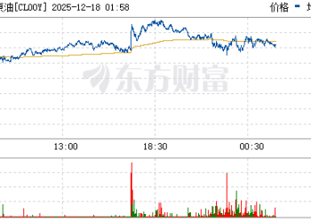 美国对委内瑞拉实施封锁后 油价快速反弹但难改变市场低迷预期