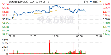 美国对委内瑞拉实施封锁后 油价快速反弹但难改变市场低迷预期