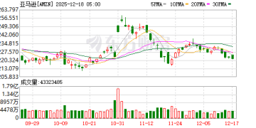 亚马逊重组AI团队 整合芯片与模型研发 由AWS老将掌舵