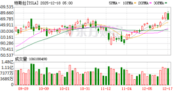 分析师警告：特斯拉股价高度押注自动驾驶 汽车业务仅值每股30美元