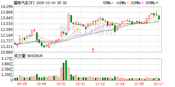 储能业务大有可为！摩根士丹利：福特转型有望增厚50亿美元年收入