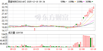 12月17日龙虎榜复盘：「玉兰路」9368.27万元净买入西部材料