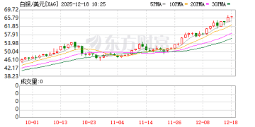 击败AI「当红炸子鸡」！白银市值超越谷歌 跻身全球第四大资产
