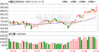 6G新进展！龙头20CM涨停 业绩高增+融资客抢筹股来了