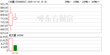 沐曦股份上市首日暴涨692.95% 打新盛宴谁是大赢家？