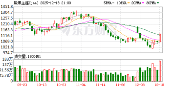 焦煤焦炭底部反弹 「双焦」期货今日盘中大涨超6% 年末供需格局依然偏弱