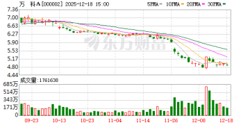 万科37亿元中票展期议案出炉 六项议案待持有人表决