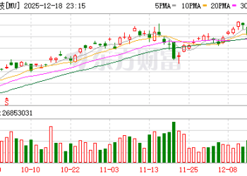 AI引爆存储需求！美光业绩、指引双双爆表 盘后股价涨超7%