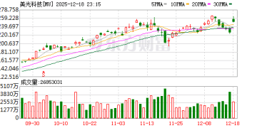 AI引爆存储需求！美光业绩、指引双双爆表 盘后股价涨超7%