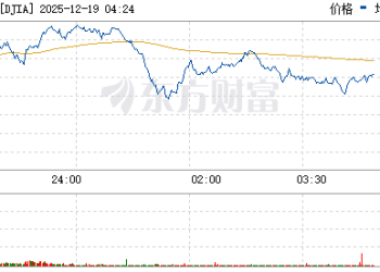 美股三大指数上涨 纳指涨超1% 美光科技大涨