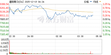 美股三大指数上涨 纳指涨超1% 美光科技大涨