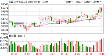 光伏「反内卷」深入推进 多晶硅期货渐成风险管理「必选项」
