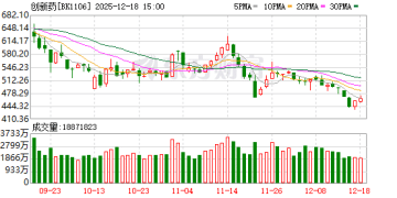 刚刚！创新药重磅 融资客90亿布局(附股)