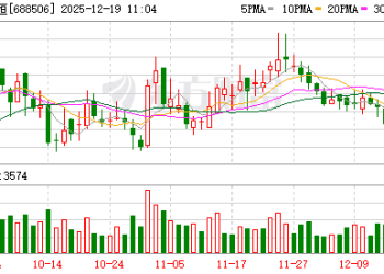2025年公募基金定增整体浮盈比例超32% 百利天恒、寒武纪成热门标的