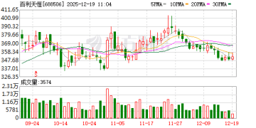 2025年公募基金定增整体浮盈比例超32% 百利天恒、寒武纪成热门标的