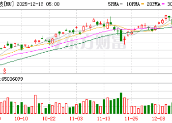 利好突袭！美光科技财报释放重大利好信号 盘前直线猛拉
