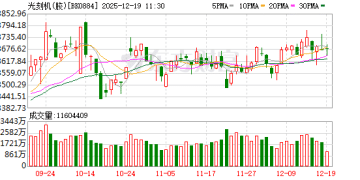 奥普光电秒速涨停！光刻机产业国产化不断提速 受益股曝光（名单）