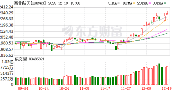 2028年重返月球！商业航天板块再度大涨 这些股频获机构调研(名单)
