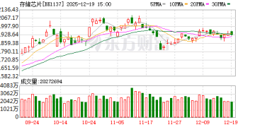 需求旺盛！存储巨头美光暴涨10% 这3只机构关注股获融资客抢筹