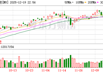 全球存储巨头大涨！管理层：「好日子还在后头」