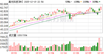 全球存储巨头大涨！管理层：「好日子还在后头」