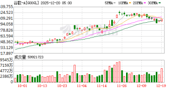 AI人才争夺升温之际 谷歌大举回聘离职员工补强团队