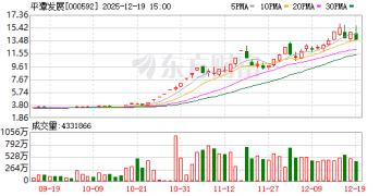5分钟闪崩12个点！「高标牛」尾盘直线跳水 四季度热股盘点 融资客加减仓这些