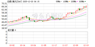 凌晨 白银飙升 再创新高！美联储 突传重磅