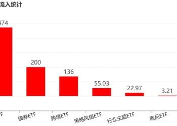 基民懵了！这个板块刚被ETF狂买超300亿元 而火爆的军工竟被悄然抛售