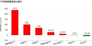 基民懵了！这个板块刚被ETF狂买超300亿元 而火爆的军工竟被悄然抛售