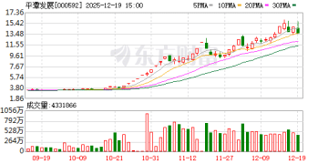 平潭发展尾盘瞬间闪崩12个点 网友调侃：炒股千万别用曲面屏 公司回应为何不停牌