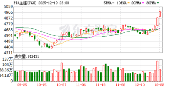 PX、PTA期货价格逆势大涨！核心驱动是什么？