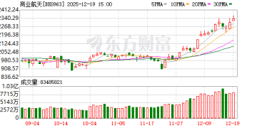 商业航天龙头月内股价涨超130% 梳理产业链价值量居前A股名单