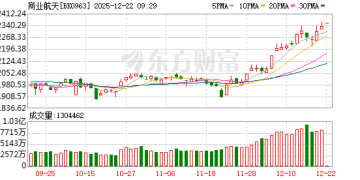 商业航天规模化落地提速 基金理性持仓锚定业绩兑现