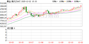 现货黄金首次站上4400美元/盎司