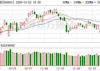 A股三大指数收涨 创业板指涨逾2% 海南板块掀涨停潮