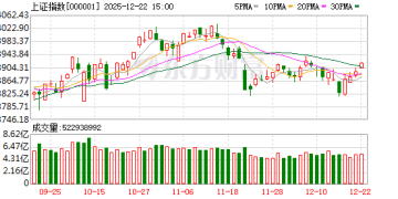 A股三大指数收涨 创业板指涨逾2% 海南板块掀涨停潮
