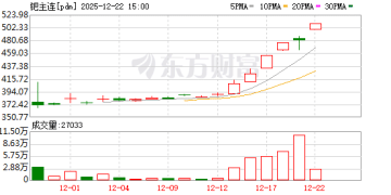 贵金属全线狂飙 黄金、白银、铂金集体创新高 钯期货触及涨停