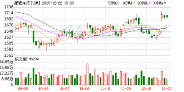 2026年尿素市场展望：供需宽松格局难改 迎反转需借「反内卷」东风