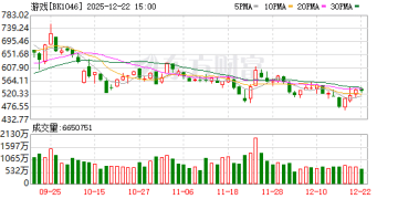 游戏产业多项数据创新高 三大龙头股涨幅已翻倍！