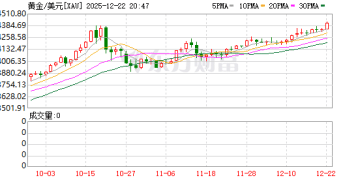 今年暴涨近70%！现货黄金再创历史新高！什么情况？