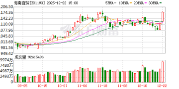 满屏涨停！刚刚利好冲上热搜！海南自贸再度爆发