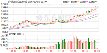 上期所：调整白银期货相关合约交易限额、手续费