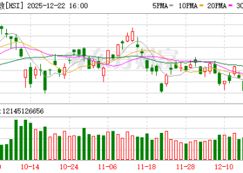 12月22日港股收盘：恒指涨0.43% 中芯国际领涨成分股