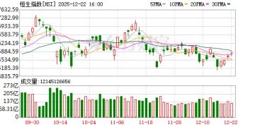 12月22日港股收盘：恒指涨0.43% 中芯国际领涨成分股