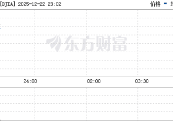 美股三大指数集体上涨 特斯拉股价涨超3% 创历史新高