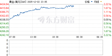 现货黄金涨幅扩大至2% 续创历史新高