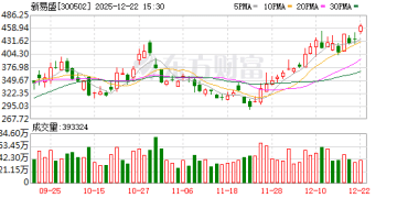 466.66元！CPO龙头股价再创新高 通信板块年末压轴冲锋 ETF年内即将涨2倍
