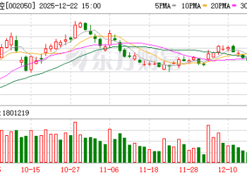 三花智控：预计2025年净利润38.74亿元-46.49亿元 同比增长25%-50%